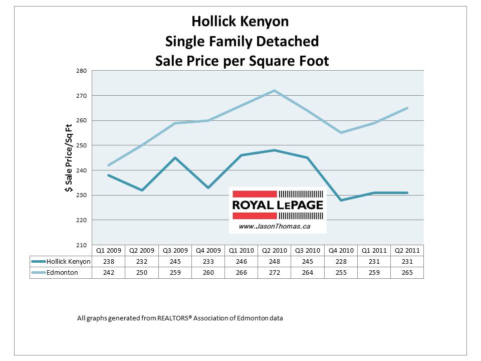 Hollick Kenyon Edmonton real estate average home sale price per square foot 2011